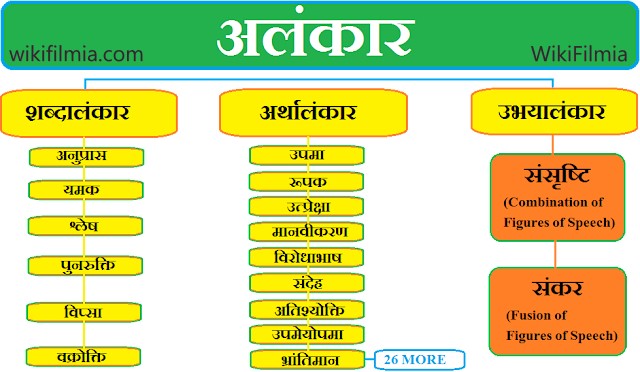 Alankar In Hindi | अलंकार: परिभाषा, भेद, उदाहरण- 2023- WikiFilmia